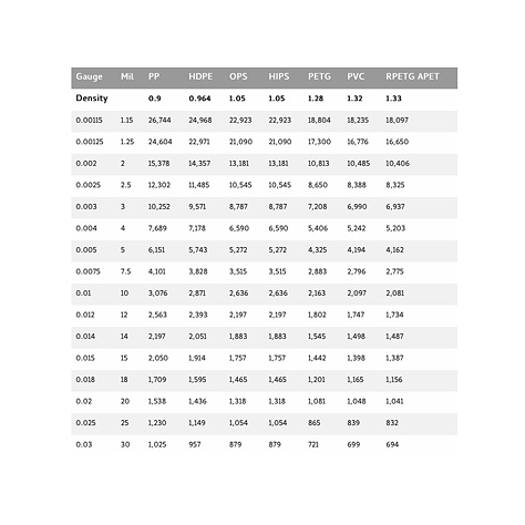 Packaging Film Square Inch Yield per Pound Chart
