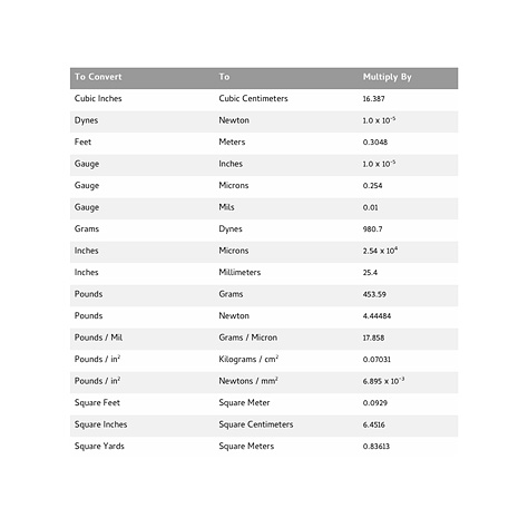 Unit Conversion Chart