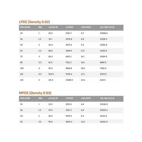 Packaging Film Yield Tables